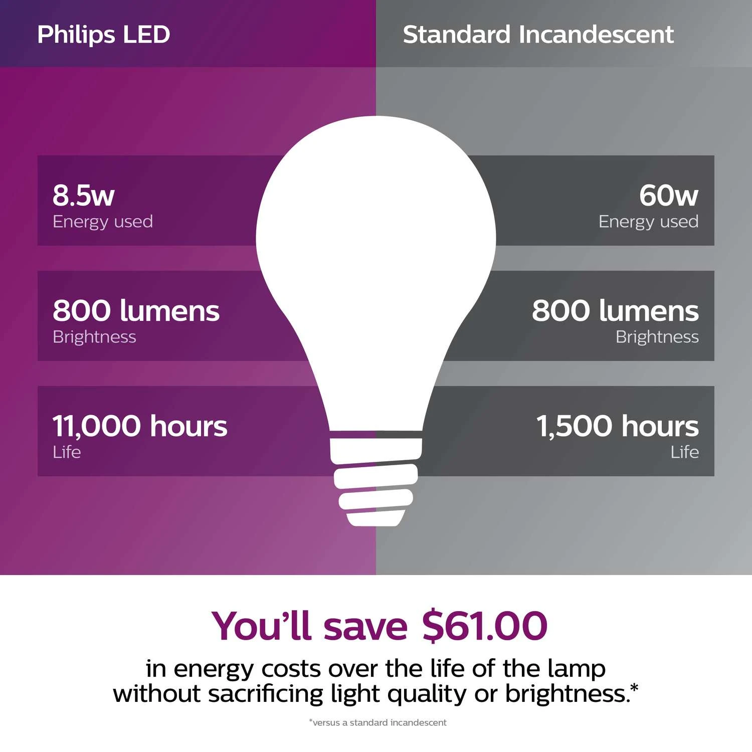 Philips A19 E26 (Medium) LED Bulb Soft White 60 Watt Equivalence 6 Pk - Image 4